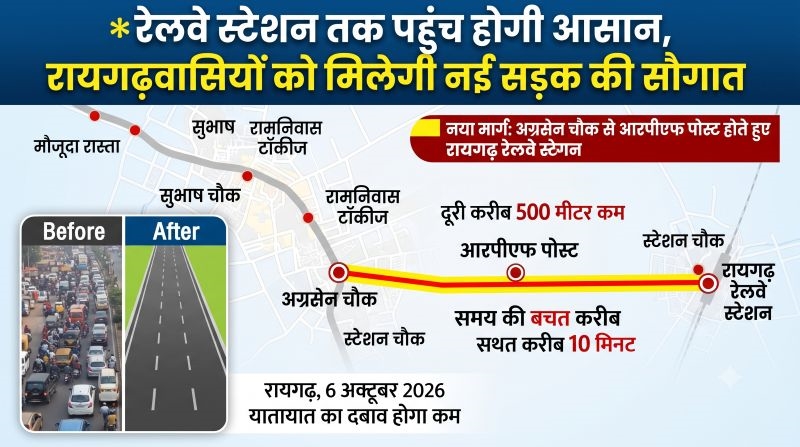 “अग्रसेन चौक से रेलवे स्टेशन तक नया मार्ग बनेगा यातायात की बड़ी राहत, वित्त मंत्री ओ.पी. चौधरी की पहल से विकसित हो रही सड़क — स्टेशन की दूरी होगी करीब 500 मीटर कम, सुभाष चौक, रामनिवास टॉकीज और गांधी पुतला क्षेत्र में कम होगा ट्रैफिक दबाव”