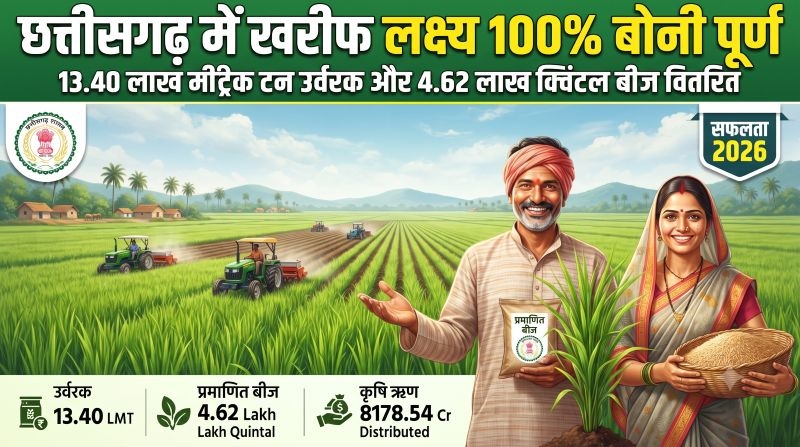 “छत्तीसगढ़ में खरीफ सीजन की शत-प्रतिशत बोनी पूर्ण, 48.62 लाख हेक्टेयर में किसानों ने पूरा किया बोनी का लक्ष्य — अब तक 13.40 लाख मीट्रिक टन उर्वरक और 4.62 लाख क्विंटल प्रमाणित बीज वितरित, खेती-किसानी को मिला मजबूत आधार”