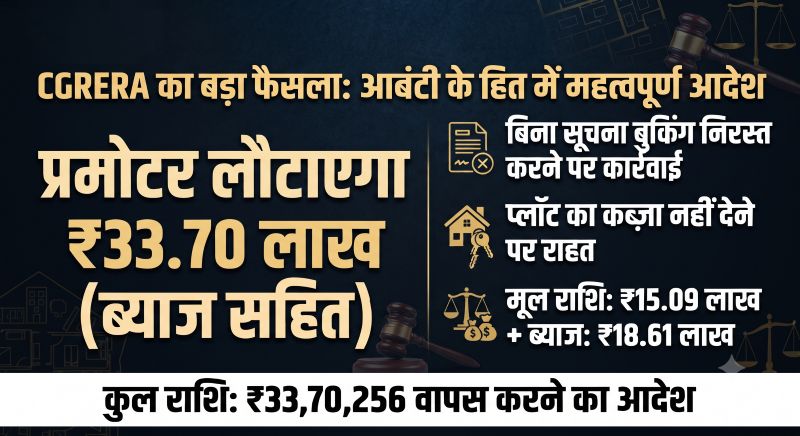 2012 में बुक प्लॉट, राशि पूरी चुकाने के बाद भी नहीं मिला कब्जा; CGRERA ने प्रमोटर पर लगाई जवाबदेही, आबंटी को ब्याज समेत 33.70 लाख रुपये लौटाने के दिए निर्देश