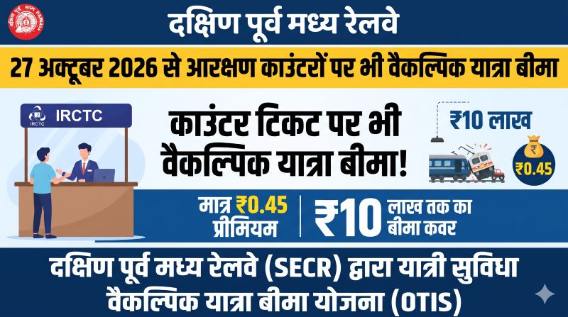 रेल टिकट के साथ सुरक्षा कवच भी, अब काउंटर पर बुकिंग कराने वालों को मिलेगा बीमा का विकल्प! ₹0.45 प्रीमियम में मृत्यु या दिव्यांगता पर ₹10 लाख तक का कवर, सुविधा लेने के लिए यात्री की सहमति जरूरी