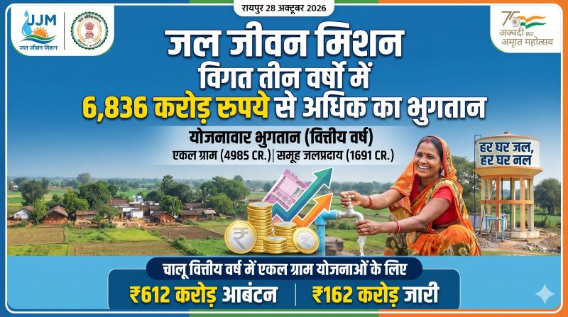 जल जीवन मिशन में 3 साल के भीतर 6,836 करोड़ रुपये का भुगतान! सबसे ज्यादा रकम किन योजनाओं पर हुई खर्च, जानिए पूरा हिसाब और चालू वित्तीय वर्ष का बड़ा अपडेट